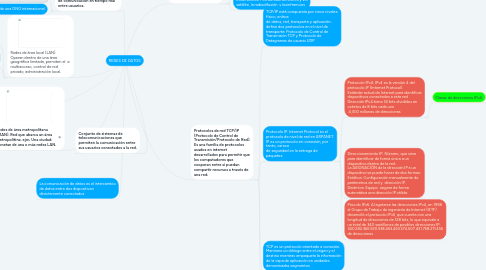 Mind Map: REDES DE DATOS