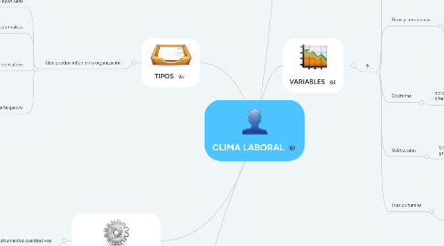 Mind Map: CICLO DE VIDA DE LOS PROYECTOS