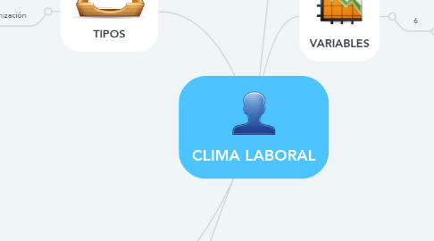 Mind Map: CLIMA LABORAL