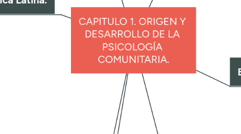 Mind Map: CAPITULO 1. ORIGEN Y  DESARROLLO DE LA  PSICOLOGÍA  COMUNITARIA.