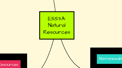 Mind Map: ESS3.A: Natural Resources