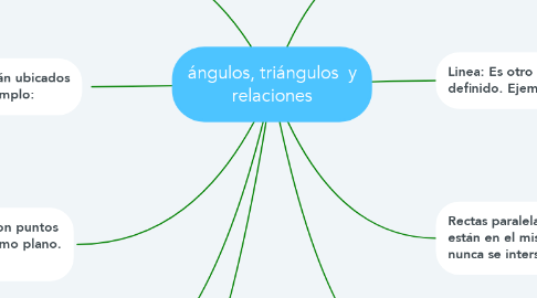 Mind Map: ángulos, triángulos  y relaciones