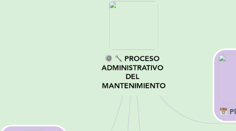 Mind Map: PROCESO  ADMINISTRATIVO  DEL  MANTENIMIENTO