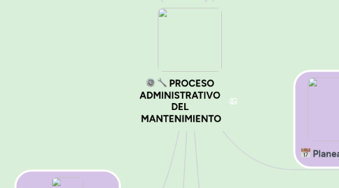 Mind Map: PROCESO ADMINISTRATIVO DEL MANTENIMIENTO