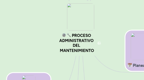 Mind Map: PROCESO  ADMINISTRATIVO  DEL  MANTENIMIENTO