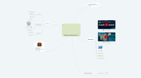 Mind Map: Sistemas de información