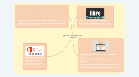 Mind Map: Software Libre Y Software Comercial