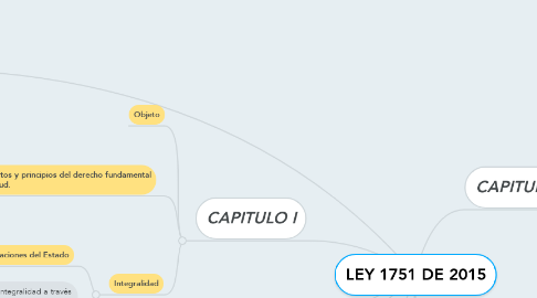 Mind Map: LEY 1751 DE 2015
