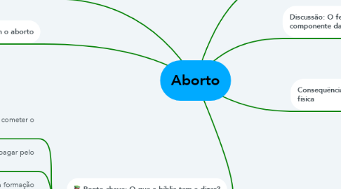 Mind Map: Aborto