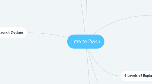 Mind Map: Intro to Psych