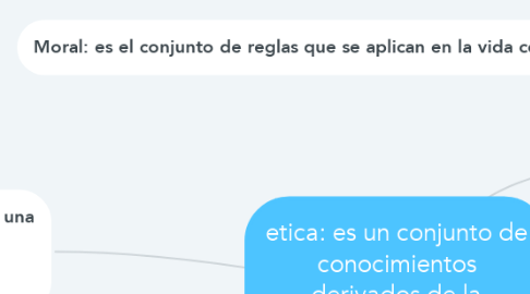 Mind Map: etica: es un conjunto de conocimientos derivados de la investigación de la conducta humana