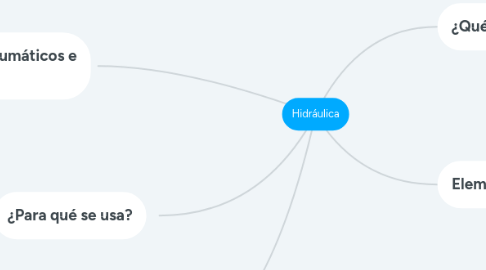 Mind Map: Hidráulica