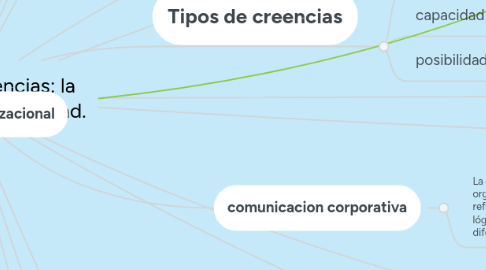 Mind Map: Sistema de creencias: la observación de la realidad.