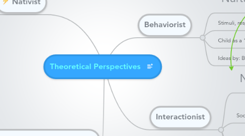 Mind Map: Theoretical Perspectives