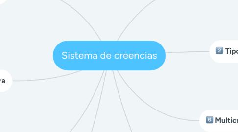 Mind Map: Sistema de creencias