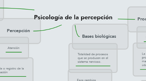 Mind Map: Psicología de la percepción
