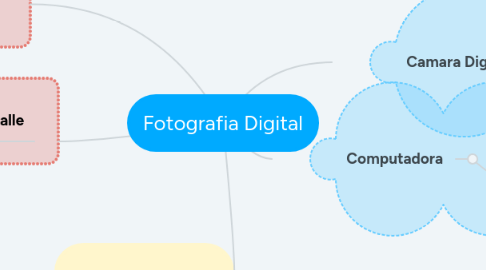 Mind Map: Fotografia Digital