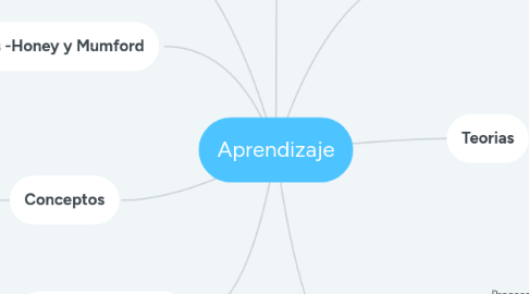 Mind Map: Aprendizaje