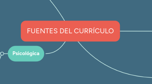 Mind Map: FUENTES DEL CURRÍCULO