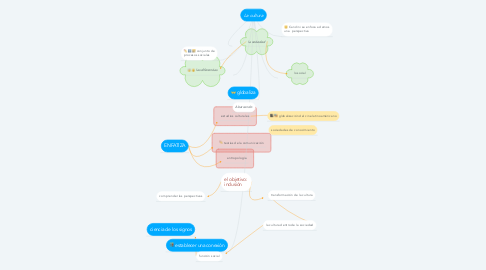 Mind Map: La cultura