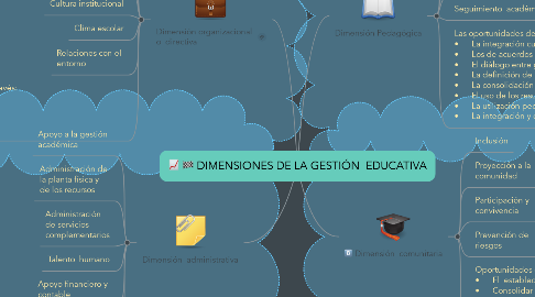 Mind Map: DIMENSIONES DE LA GESTIÓN  EDUCATIVA