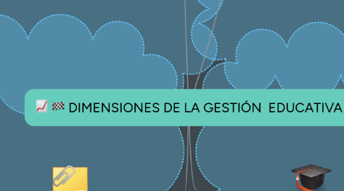 Mind Map: DIMENSIONES DE LA GESTIÓN  EDUCATIVA