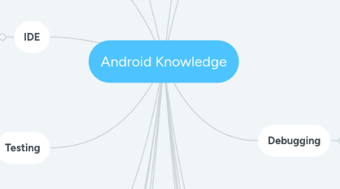 Mind Map: Android Knowledge