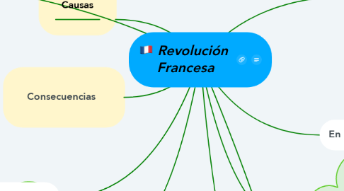Mind Map: Revolución  Francesa