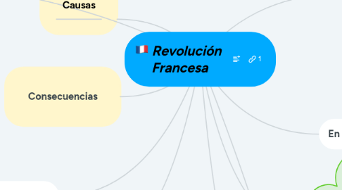 Mind Map: Revolución Francesa