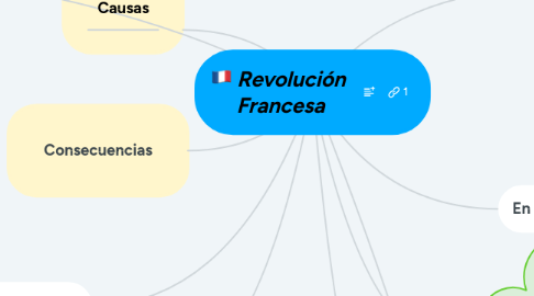 Mind Map: Revolución  Francesa