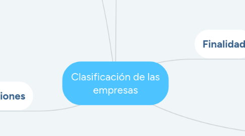 Mind Map: Clasificación de las empresas