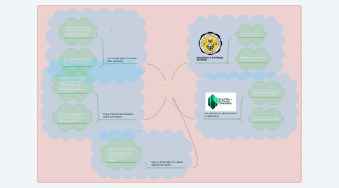 Mind Map: GOVERNMENT AGENCIES THAT SUPPORT, REGULATE AND MONITOR BUSINESSES