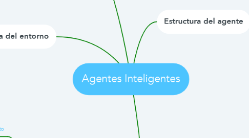 Mind Map: Agentes Inteligentes