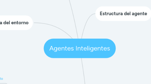 Mind Map: Agentes Inteligentes