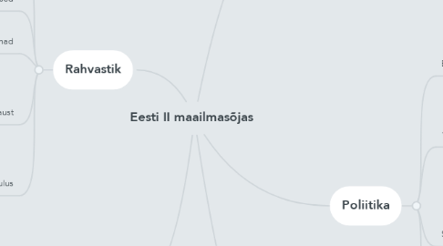 Mind Map: Eesti II maailmasõjas