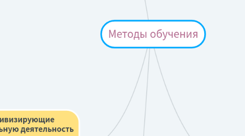 Mind Map: Методы обучения