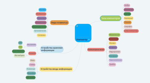 Mind Map: Компьютер