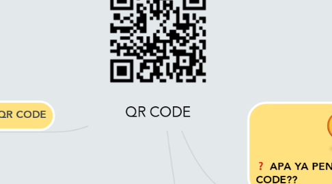 Mind Map: QR CODE