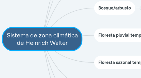 Mind Map: Sistema de zona climática de Heinrich Walter