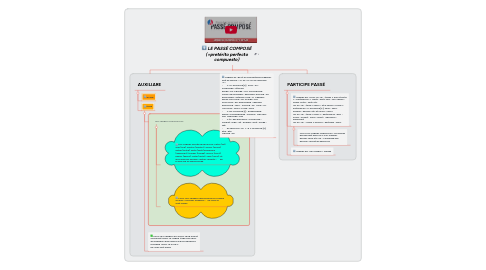 Mind Map: LE PASSÉ COMPOSÉ (=pretérito perfecto compuesto)