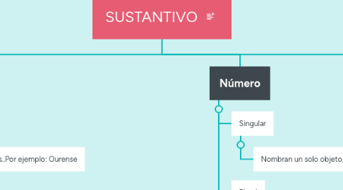 Mind Map: SUSTANTIVO