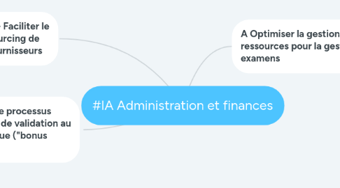 Mind Map: #IA Administration et finances