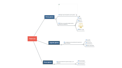 Mind Map: Palancas