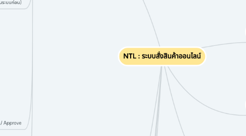 Mind Map: NTL : ระบบสั่งสินค้าออนไลน์