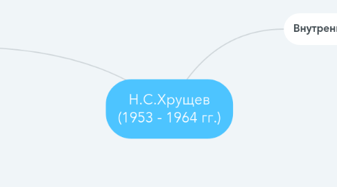 Mind Map: Н.С.Хрущев (1953 - 1964 гг.)