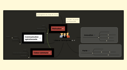 Mind Map: Libérer l'entreprise