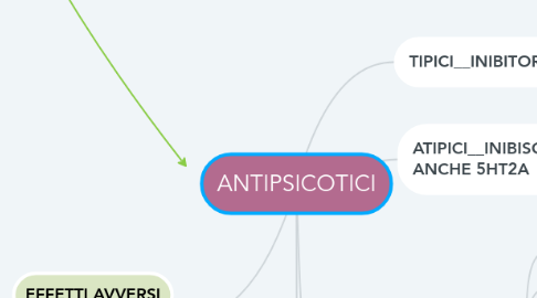 Mind Map: ANTIPSICOTICI