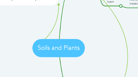 Mind Map: Soils and Plants