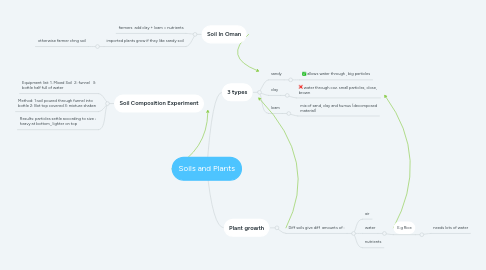 Mind Map: Soils and Plants