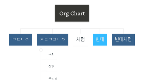 Mind Map: Org Chart